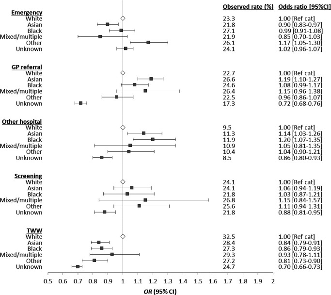 Inequalities in colorectal cancer diagnosis by ethnic group: a population-level study in the English National Health Service.