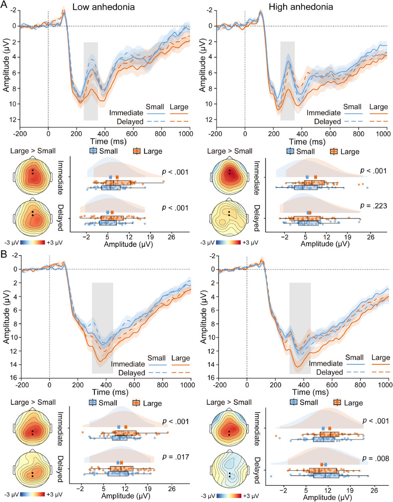 Greater neural delay discounting on reward evaluation in anhedonia