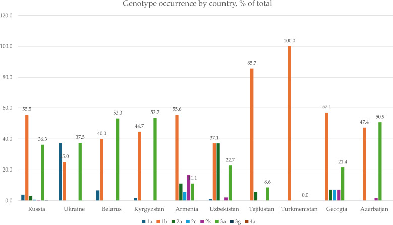 Prevalence of resistance-associated substitutions (RAS) in hepatitis C virus in the Former Soviet Union countries.