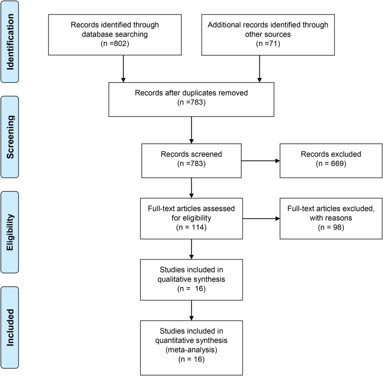 The impact of social networking addiction on the academic achievement of university students globally: A meta-analysis
