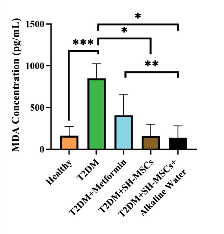 Synergistic Effects of Hypoxia-Preconditioned Mesenchymal Stem Cells Secretome and Alkaline Water in Alleviating Oxidative Stress and Inflammation in Type 2 Diabetic Rats.