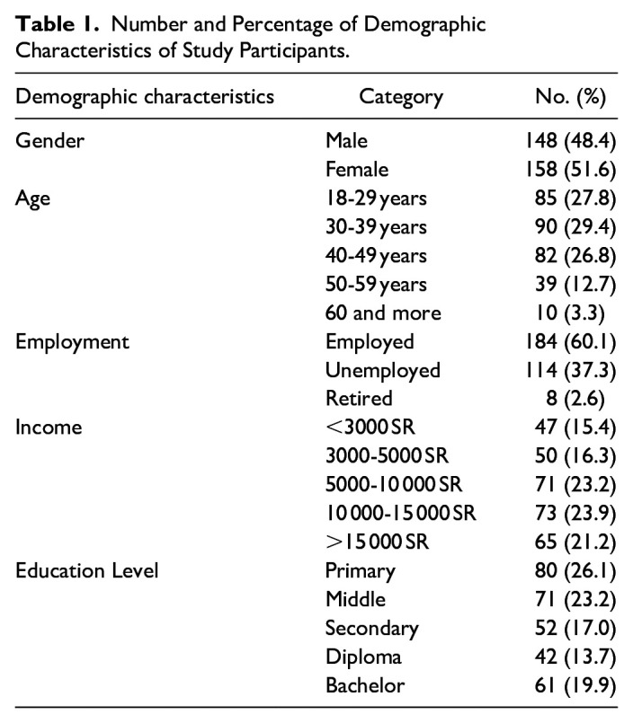 Factors Affecting Utilization of Primary Healthcare Services in Saudi Arabia.