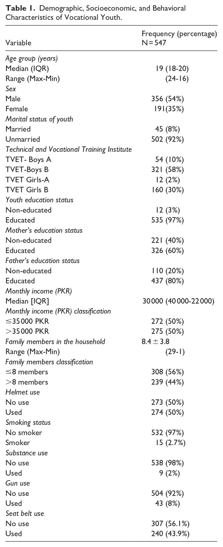 A Cross-Sectional Survey of Unintentional Injuries Among 15-24-Year-Old Vocational School Youth From Pakistan Between 2021-2022.