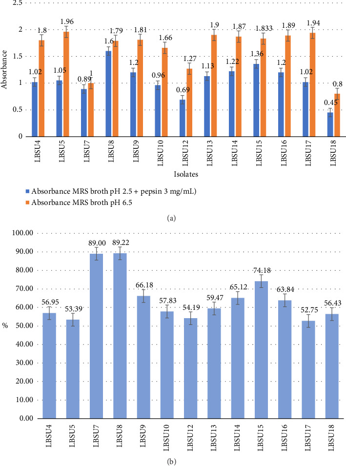Isolation and Characterization of Lactic Acid Bacteria From "<i>Trites</i>" Having the Ability to Produce α-Glucosidase Inhibitors.