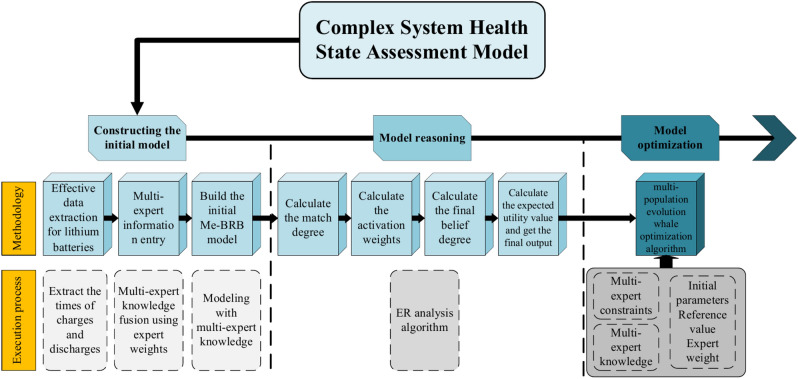 Health state assessment method for complex system based on multiexpert joint belief rule base.