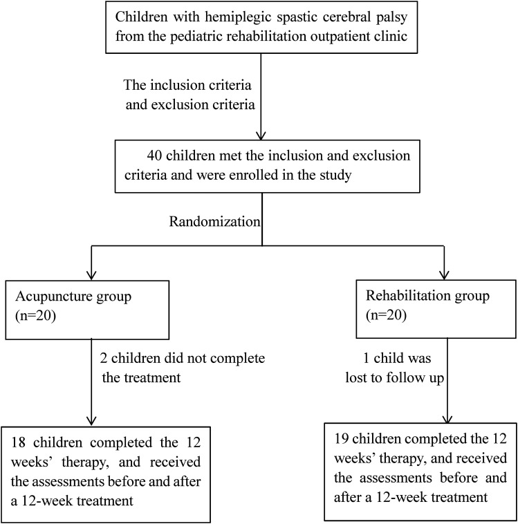 Body Acupuncture Conjunction with Rehabilitation for Upper Limb Improves Motor Functions in Children with Spastic Hemiplegic Cerebral Palsy: A Pilot Study.