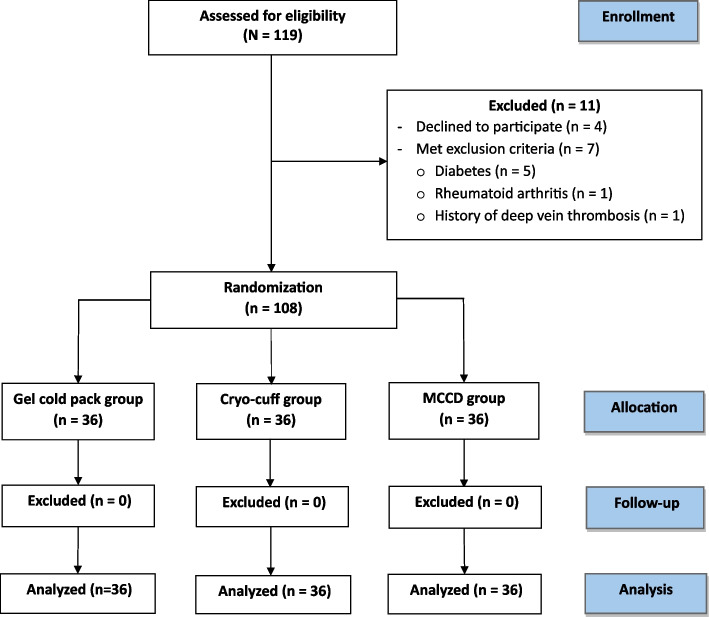 Comparison of three cryotherapy techniques for early post-TKA pain control in terms of efficacy and patient satisfaction: a randomized controlled trial.