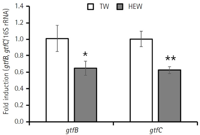 Hydrogen-rich electrolyzed water is a useful mouthwash due to its biofilm-control properties: an in vitro and in vivo study.