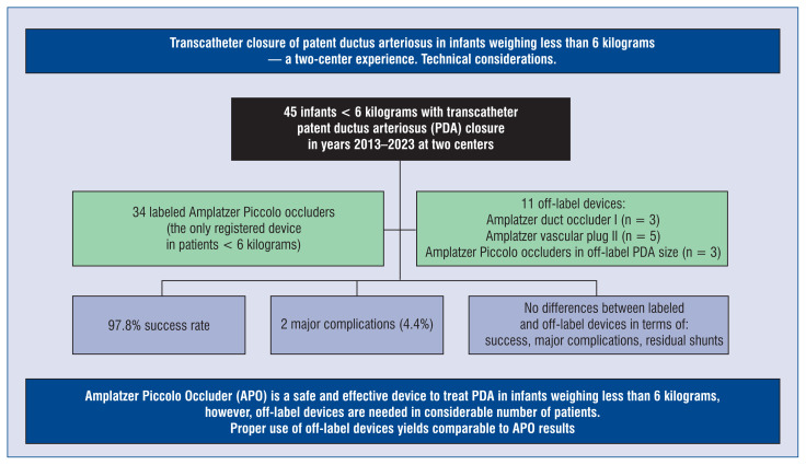 Transcatheter closure of patent ductus arteriosus in infants weighing less than 6 kilograms - a two-center experience. Technical considerations.