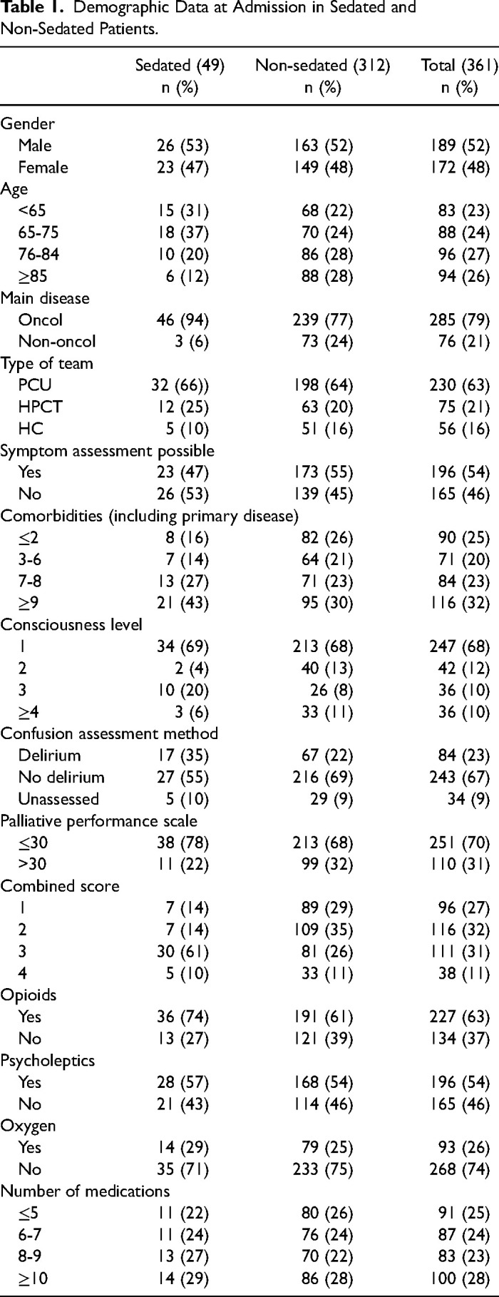 Continuous Sedation in Palliative Care in Portugal: A Prospective Multicentric Study.