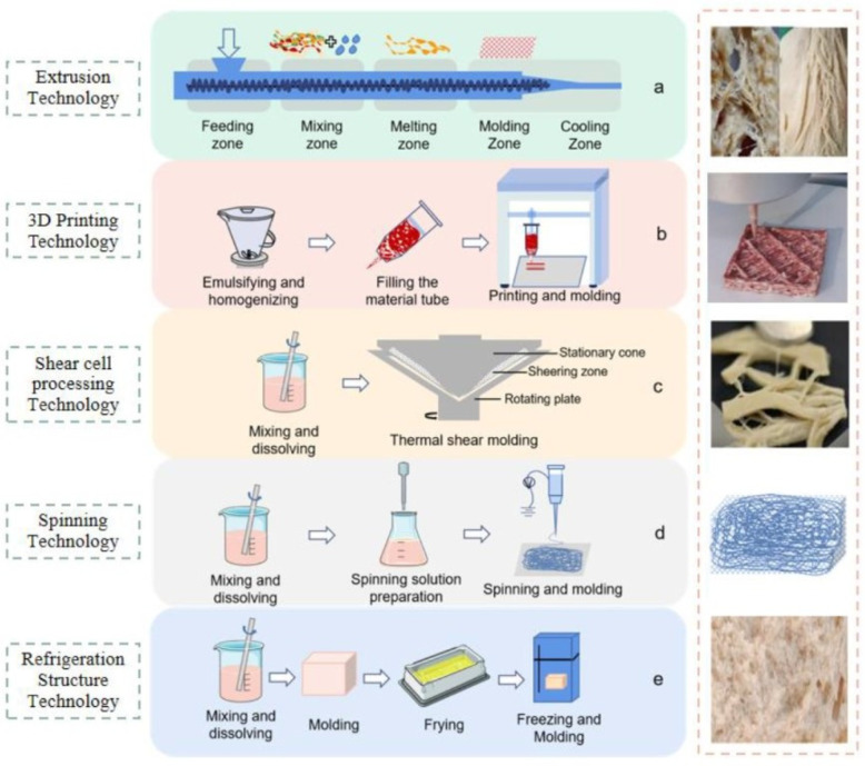 A Review on the Application of Animal-Based Materials Using Three-Dimensional (3D) Printing and Protein Restructuring Technologies.