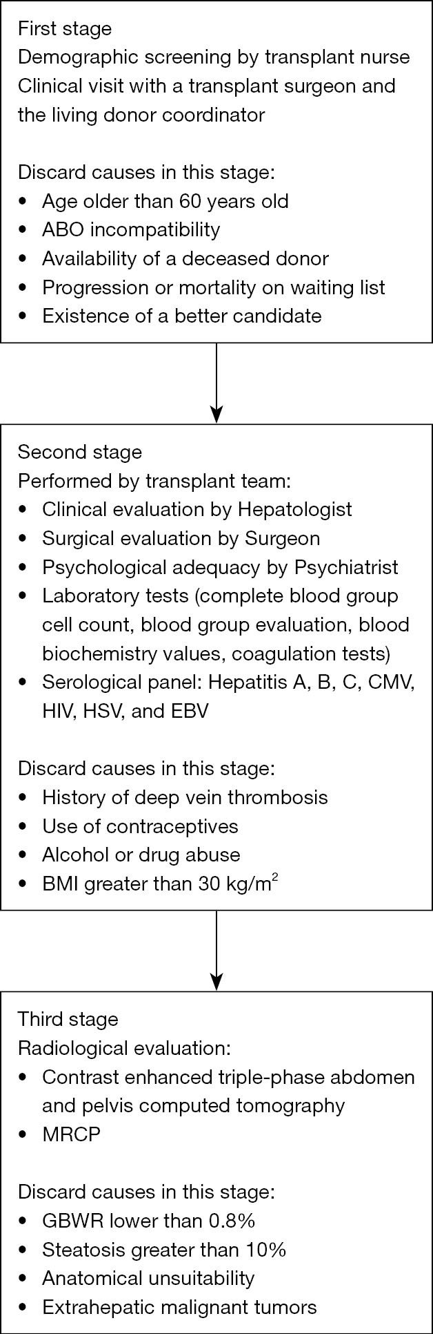 Staged preoperative evaluation of potential living donors for liver transplantation.