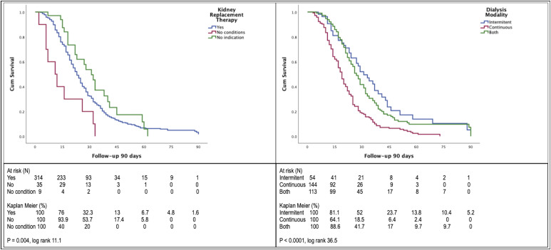 Acute kidney injury in critically ill COVID-19 patients in a tertiary hospital: short and long-term kidney and patient outcomes.