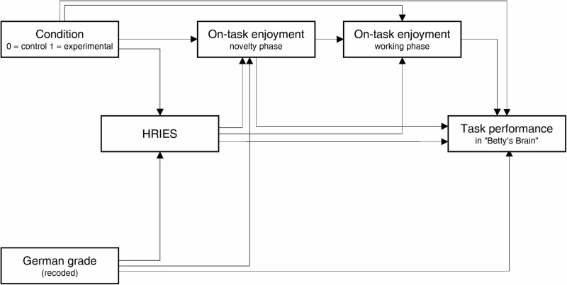 Physical embodiment and anthropomorphism of AI tutors and their role in student enjoyment and performance.