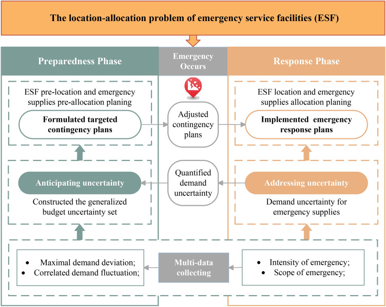 A two-stage robust optimization model for emergency service facilities location-allocation problem under demand uncertainty and sustainable development.