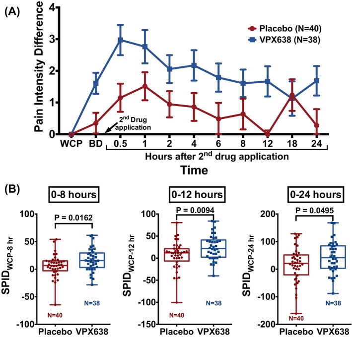 A randomised, double-blind, placebo-controlled study to determine the analgesic efficacy, safety and tolerability of VPX638 administered topically to painful wounds.