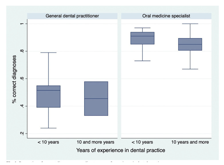 Telediagnosis performance of specialists in oral medicine and general dental practitioner using images of oral mucosa lesions in Chile.