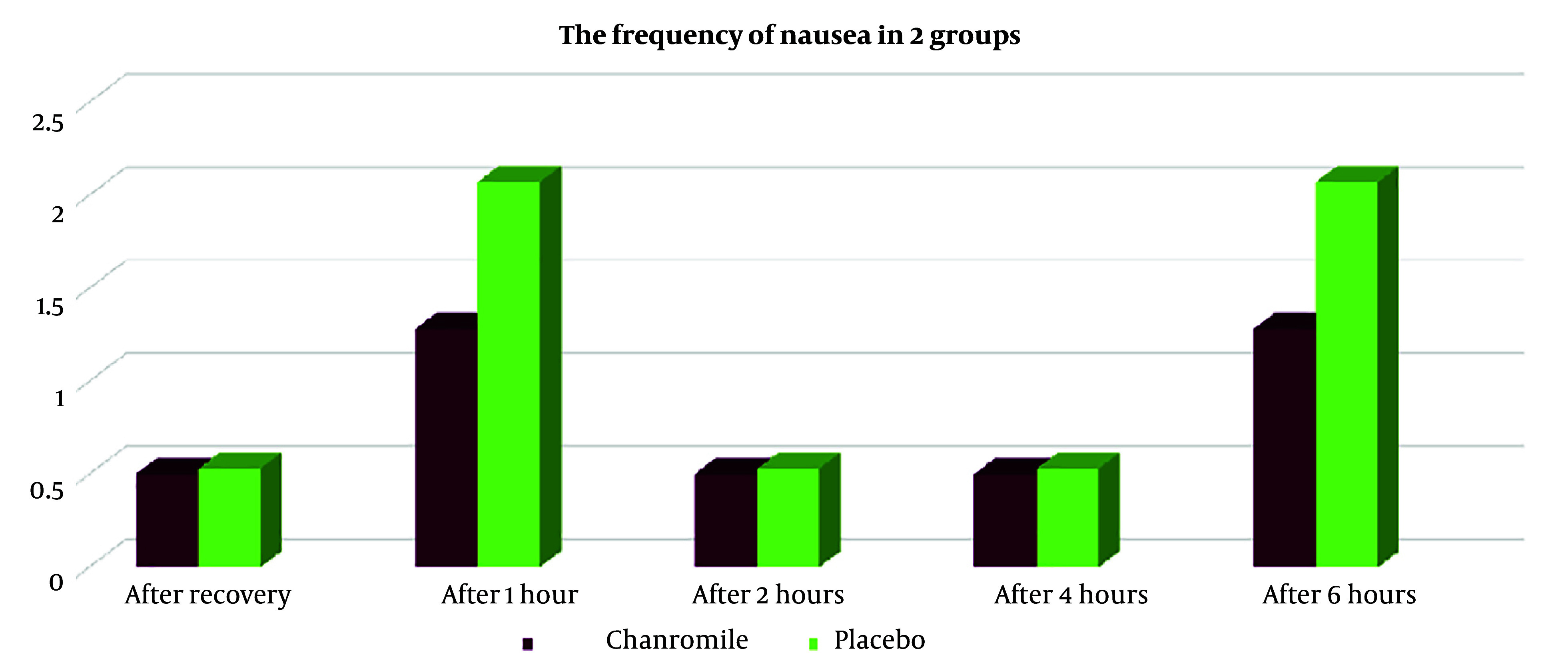 Effectiveness of Chamomile in Reducing the Incidence and Severity of Nausea and Vomiting After Middle Ear Surgery: A Triple-Blind Randomized Study.