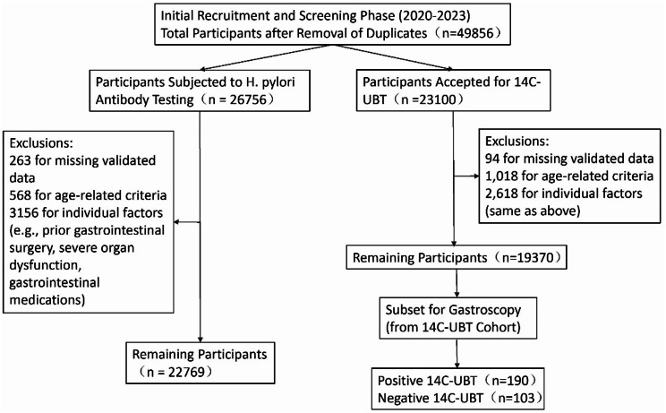 Prevalence of Helicobacter pylori infection in the general population in Wuzhou, China: a cross-sectional study.
