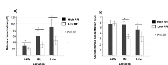 Circulating serum metabolites as biomarkers and predictors of residual feed intake in lactating dairy cows.