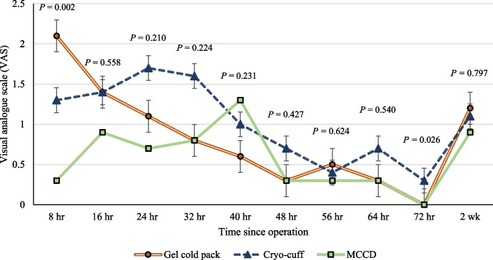 Comparison of three cryotherapy techniques for early post-TKA pain control in terms of efficacy and patient satisfaction: a randomized controlled trial.