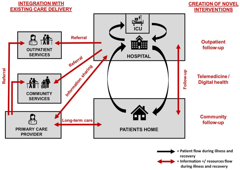 Factors to consider when designing post-hospital interventions to support critical illness recovery: Systematic review and qualitative evidence synthesis.