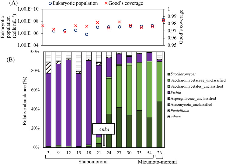 Investigation of Microbial Community Shifts under the Mizumoto Japanese Traditional Sake Brewing Process Using Chemical Analyses and High-throughput Sequencing.