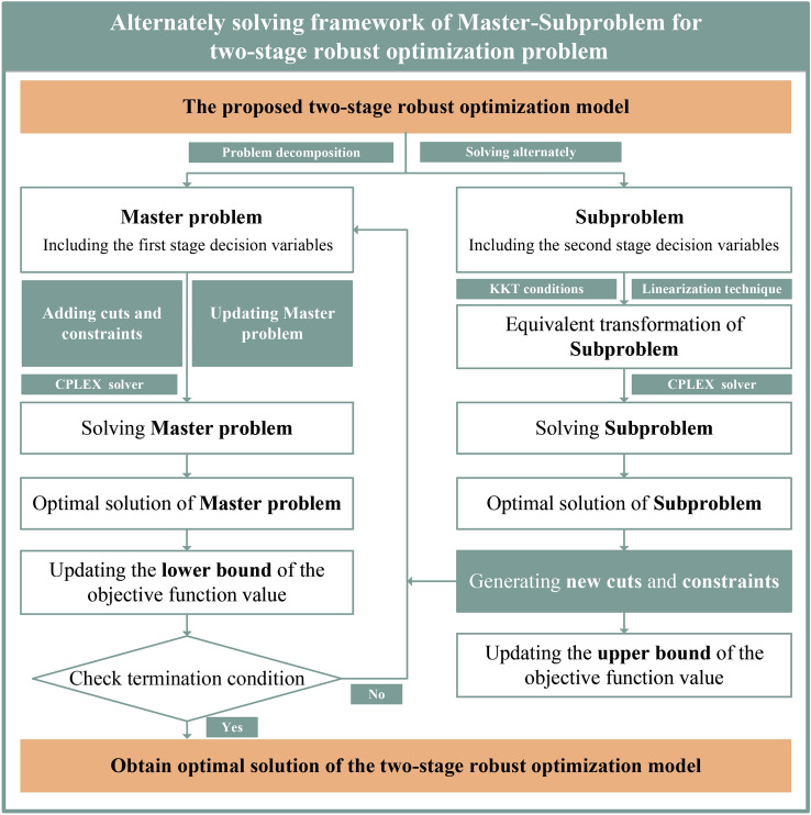A two-stage robust optimization model for emergency service facilities location-allocation problem under demand uncertainty and sustainable development.