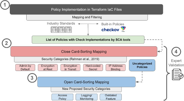 Assessing the adoption of security policies by developers in terraform across different cloud providers.