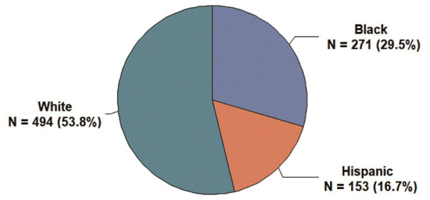 Variation in Clinically Significant Prostate Cancer on Fusion Biopsy of PI-RADS 3-5 Lesions Based on Ethnicity.