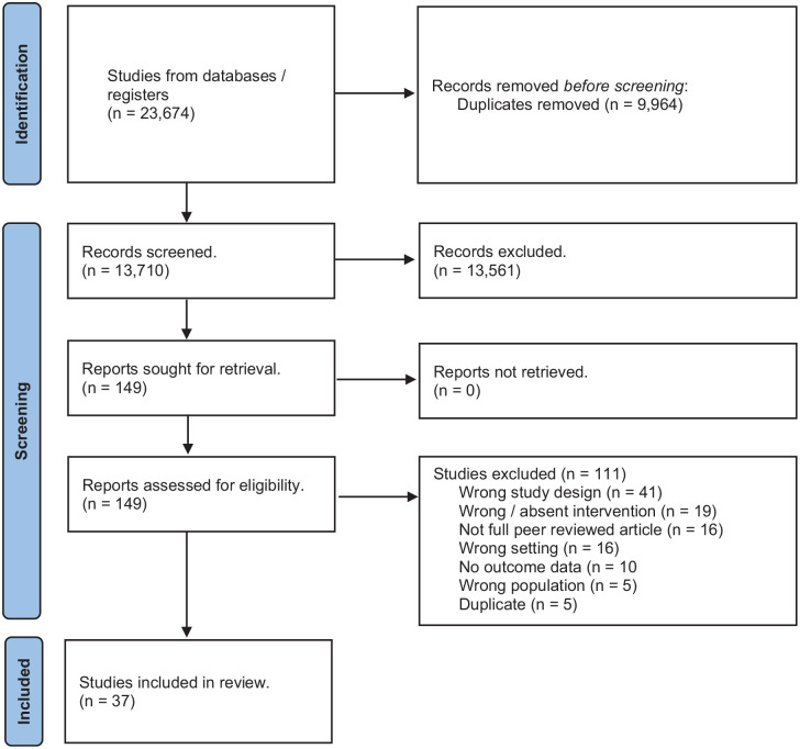 Factors to consider when designing post-hospital interventions to support critical illness recovery: Systematic review and qualitative evidence synthesis.