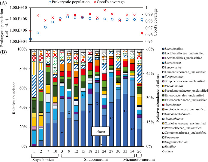 Investigation of Microbial Community Shifts under the Mizumoto Japanese Traditional Sake Brewing Process Using Chemical Analyses and High-throughput Sequencing.