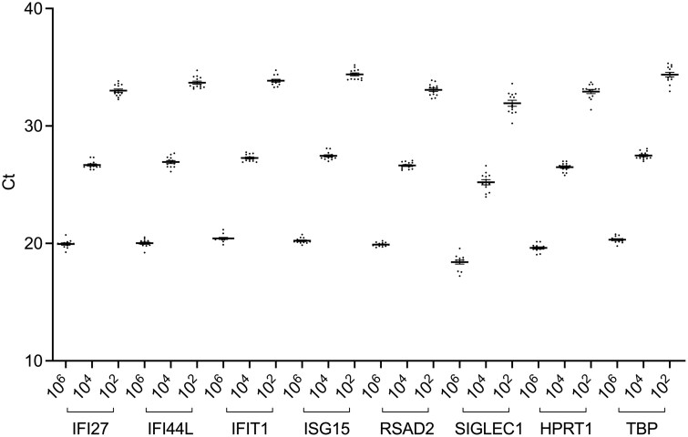 Type I interferon signature: a quantitative standardized method for clinical application.