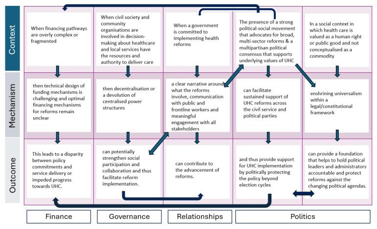 Barriers and Facilitators to International Universal Health Coverage Reforms: A Realist Review.