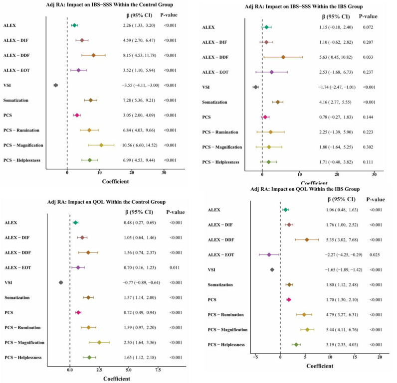 Psychological determinants of irritable bowel syndrome and its impact on quality of life: a machine learning approaches.
