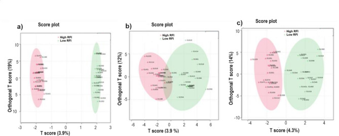 Circulating serum metabolites as biomarkers and predictors of residual feed intake in lactating dairy cows.