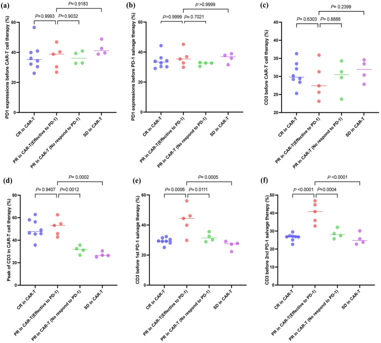 An exploration of the initiation time and patient selection of PD-1 inhibitors/PD-1 inhibitors combined with chemotherapy as salvage therapy in R/R DLBCL patients after anti-CD19-CAR T-cell therapy.