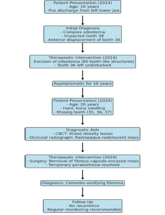 Anomalous Jaw Tumour Progression from Multiple Complex Odontomas to Cemento-ossifying Fibroma - A Case Report.