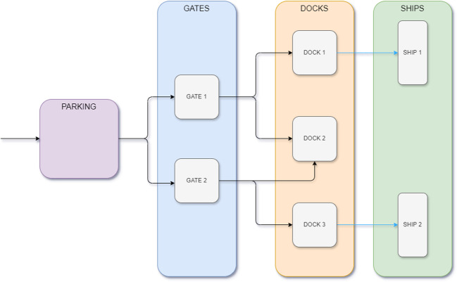 Scheduling truck arrivals for efficient container flow management in port logistics.