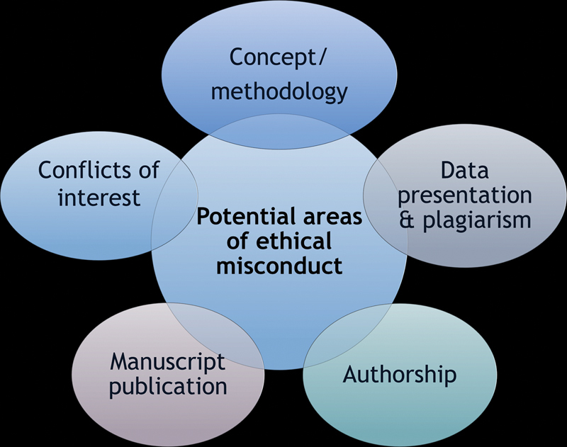 Ethics: The Elixir of Publications.