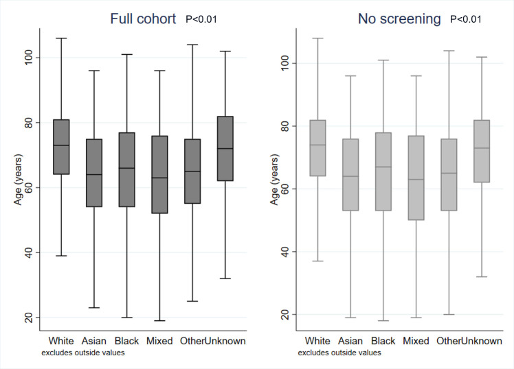 Inequalities in colorectal cancer diagnosis by ethnic group: a population-level study in the English National Health Service.