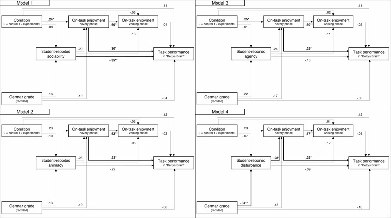 Physical embodiment and anthropomorphism of AI tutors and their role in student enjoyment and performance.