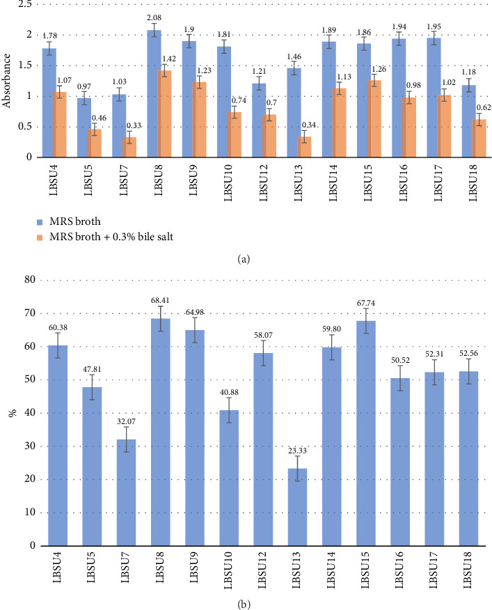 Isolation and Characterization of Lactic Acid Bacteria From "<i>Trites</i>" Having the Ability to Produce α-Glucosidase Inhibitors.