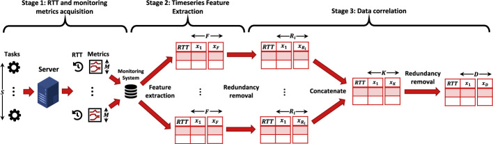 Key metrics for monitoring performance variability in edge computing applications.