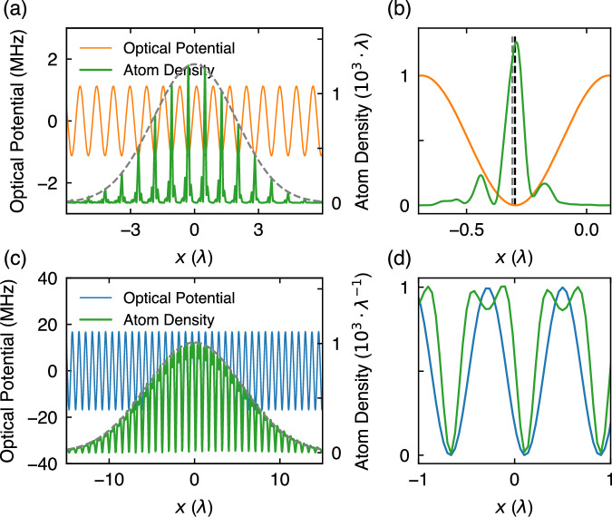 Dissipation-induced non-equilibrium phases with temporal and spatial order.