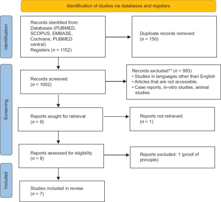 A systematic review assessing the osseoincorporation potential of trabecular dental implants: A current evidence and future directions.