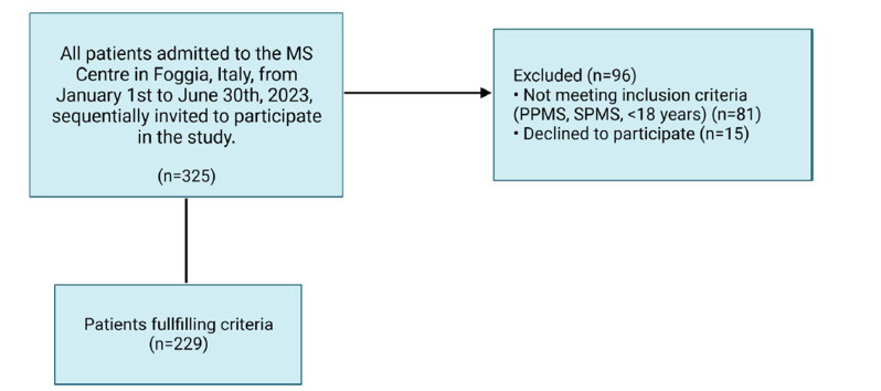 An Association of Framingham Risk Score with Patient Determined Disease Steps in a Cohort of Relapsing-Remitting Multiple Sclerosis Patients: An Italian Real-World Monocentric Experience.