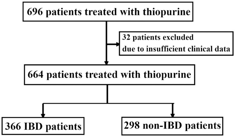 Clinical Features of Thiopurine-Induced Acute Pancreatitis: Comparison Between Patients With and Without Inflammatory Bowel Disease.