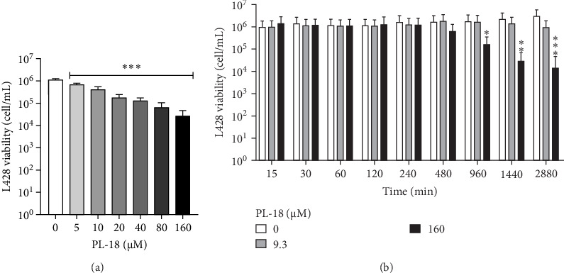 NF-<i>κ</i>B Inhibitory Activity of the Di-Hydroxy Derivative of Piperlongumine (PL-18).