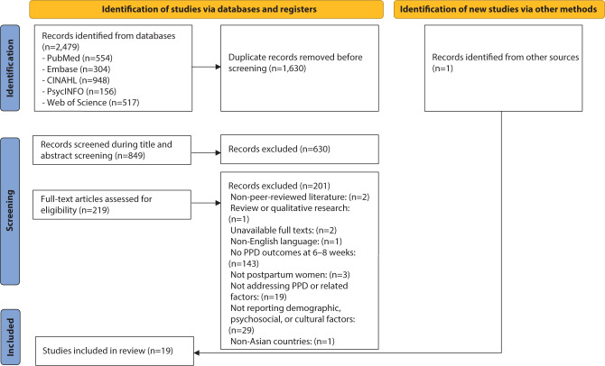 Prevalence and factors influencing postpartum depression and its culture-specific cutoffs for women in Asia: a scoping review.